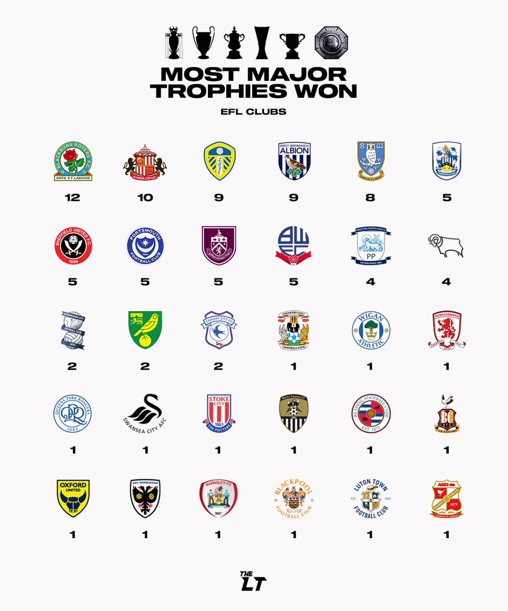 LowerTiers's tweet photo. Most major trophies won 🏆 

EFL clubs only https://t.co/ks43wTyfLi