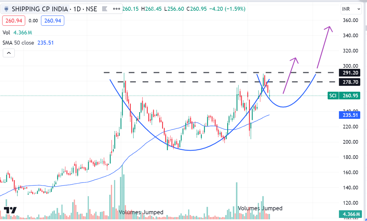 StockswithAlpha's tweet photo. #SCI - #Shipping Corporation of #India
CMP =260
Cup and Handle pattern in making.
Uptrend continue till 290 levels ---> then consolidation till 200 levels with low volumes
Now stock is ripe after touching 290.
#Lowcheat entry around 260 levels for 350 -400 levels.
Keeping Stoploss of 220
#nseindia #bseindia #Nifty500 #nifty #banknifty #budget2024 #shipping #ThemedPick
#Rohit #BCCI #NEET_परीक्षा #aakashchopra #sachintendulkar #viratkohli #ganguly
