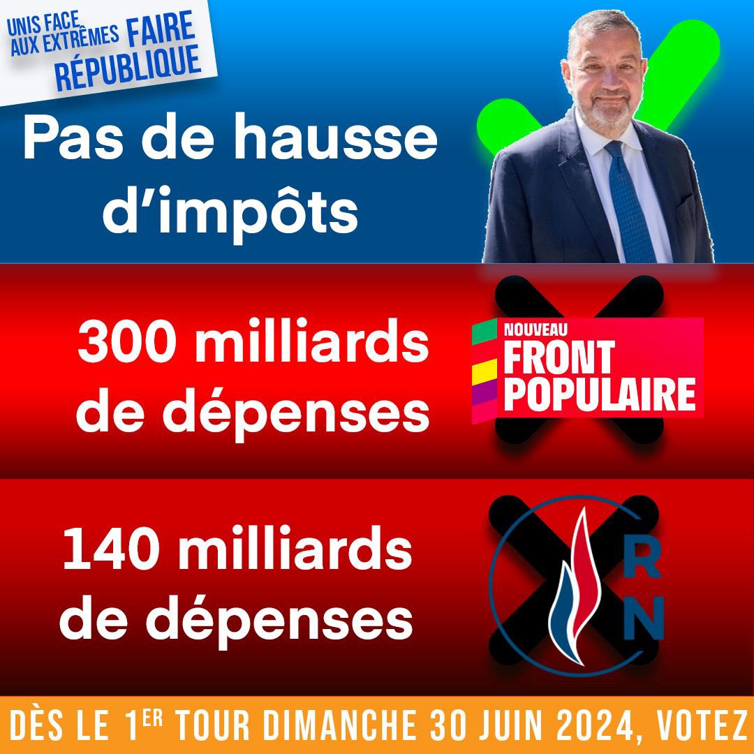 alainramadier's tweet photo. ❌ Pas d’augmentation d’impôts ! 
‼️ Le Front Populaire propose 300 milliards de dépenses, tandis que le RN en prévoit 140 milliards. 
✅ Mon engagement est clair : je refuse le matraquage fiscal. Les français ne doivent pas être accablés par des taxes supplémentaires. https://t.co/C6CmvLpVI0