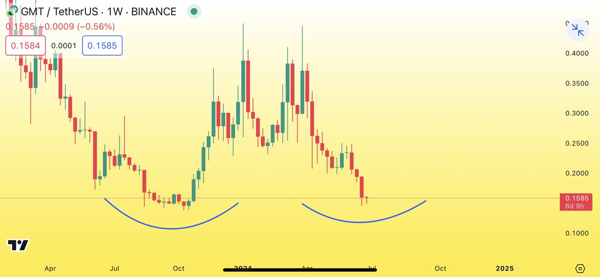 $GMT forming double bottom in weekly timeframe…