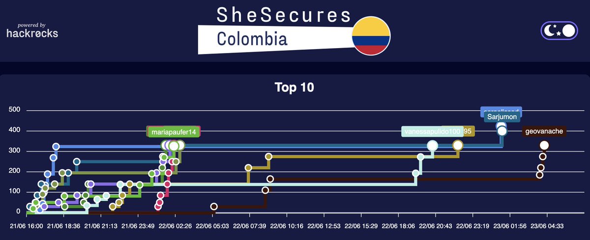 OEA_Cyber's tweet image. Más de 470 #Mujeres participaron en #SheSecures Colombia 🇨🇴, un evento formativo organizado junto a @hackrocks y @Ministerio_TIC que fomenta la participación de mujeres en #Ciberseguridad.

Saraelissad fue la participante que obtuvo mayor puntuación 🥇🏆

¡Felicitaciones!👏👏👏