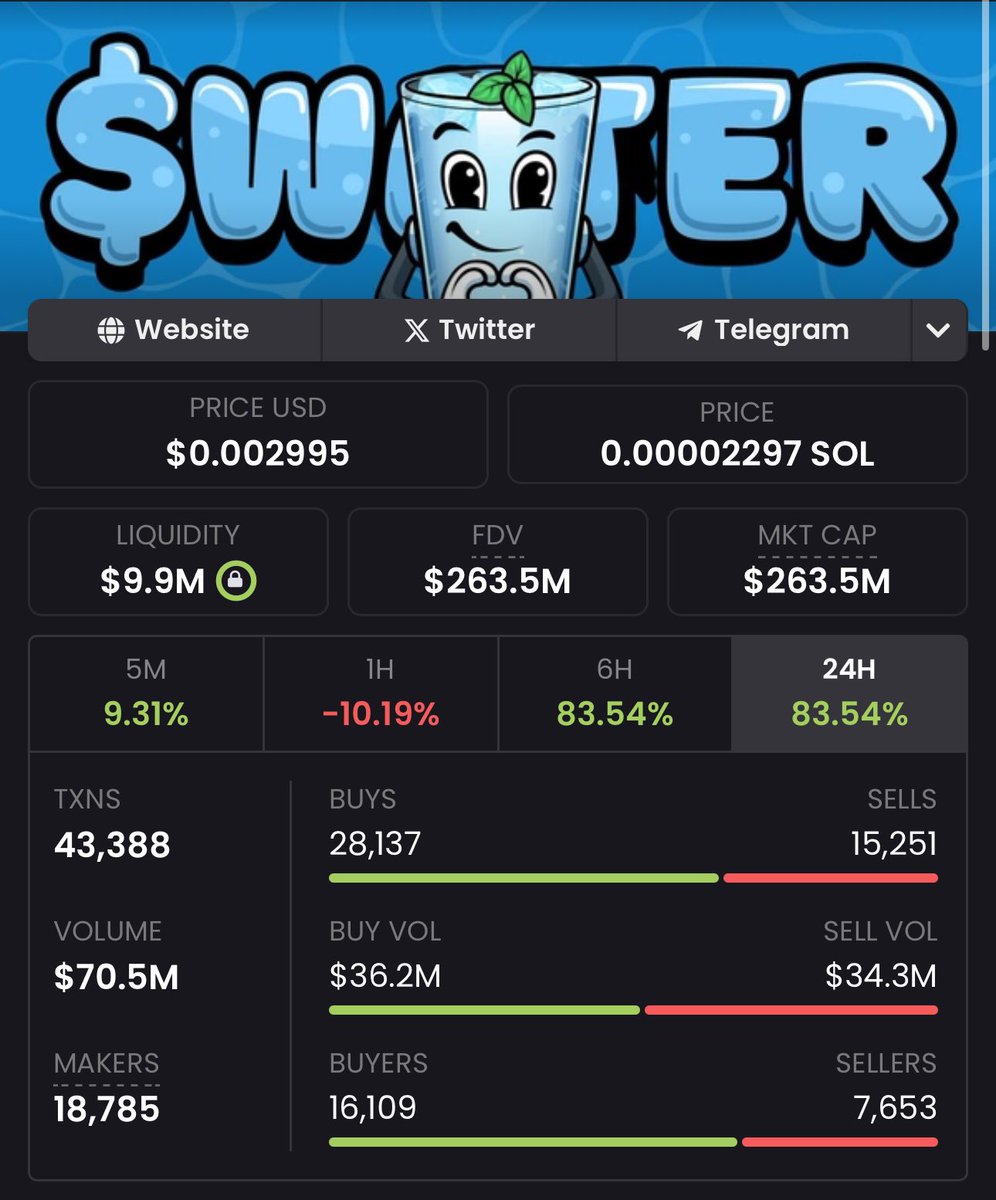 WaterMemeCoin's tweet image. CURRENTLY, $WATER IS TRADING AT MORE THAN 2.5X FROM THE PRESALE PRICE 💦 📈

With the initial price of 0.001116 EVERY SINGLE presale participant is in profit, and it has been only 3 hours since the token launch.

We’re just starting our journey 💙