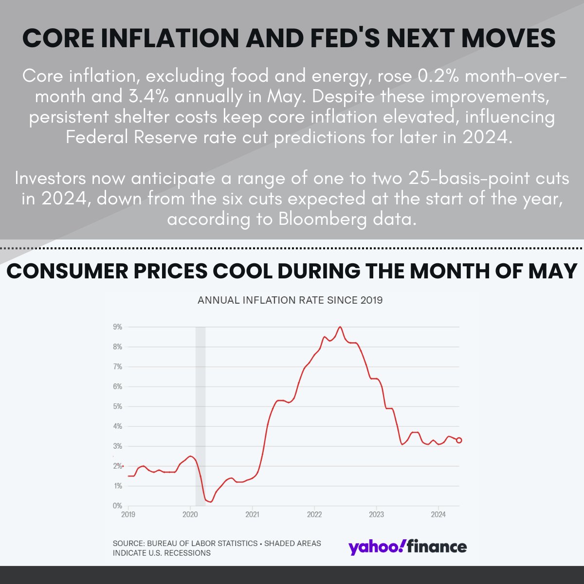 Jwmullensummer's tweet photo. Inflation Eases in May - The latest CPI data shows a slowdown in consumer price increases, with May's annual rate at 3.3%, down from April's 3.4%. https://t.co/t6PjMtP78p https://t.co/0luTFssa70