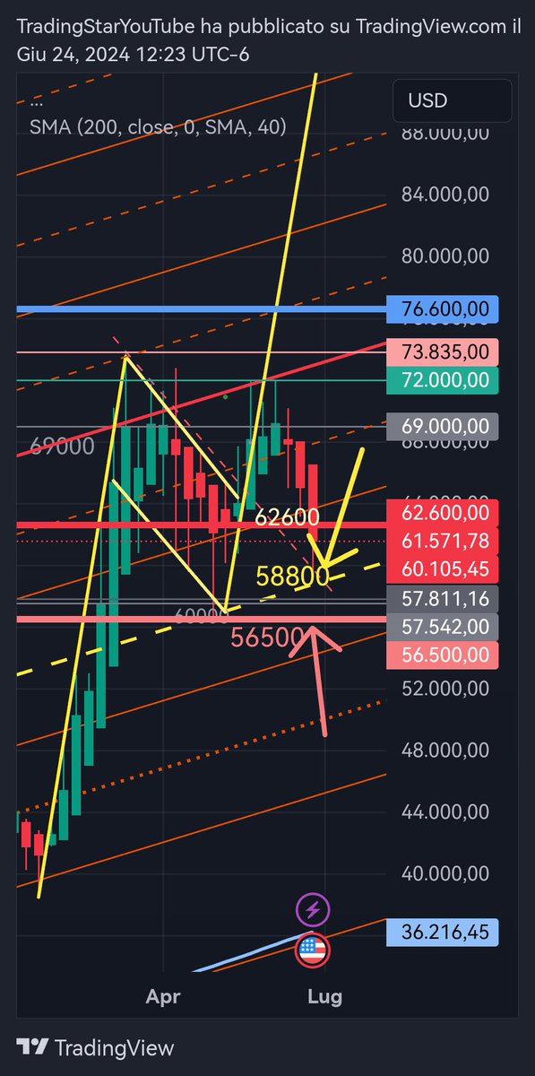 trading__star's tweet photo. BITCOIN Alert DEFCON3: Breaking $62,600 now targets $58,800 and more dangerously $56,500, a 55-day low near a 50% Fibonacci retracement from the highs. #Bitcoin #btc #BTCUSD #graphicalanalysis #TechnicalAnalysis https://t.co/lE9PmZr57V