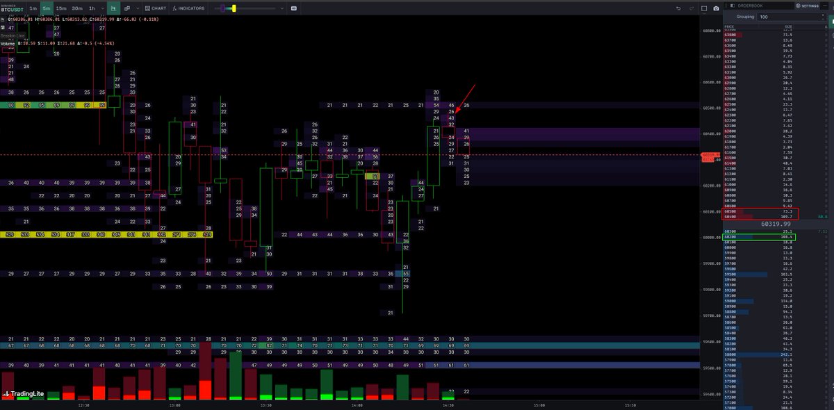 $BTC
Looks like we're going to see this a lot today but it is also needed to see the level of passive buying around $60K

true test of demand vs whoever is sitting on the ask all day trying to sell BTC