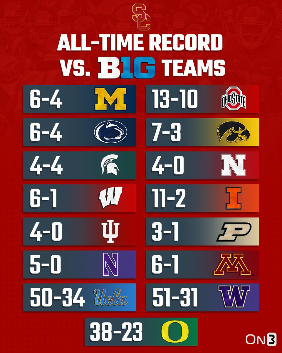 USC Football's All-Time Record vs. Big Ten Teams✌️