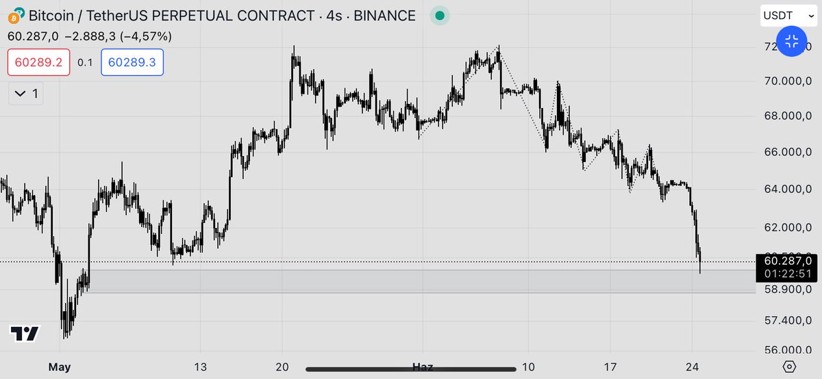 Beklediğimiz düşüş gerçekleşti artık buradan biraz nefes alması lazım yoksa akıl sağlığımızla oynayacak gibi #bitcoin