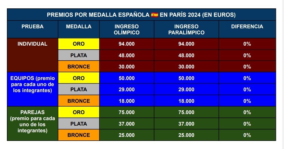PREMIOS ECONÓMICOS 🇪🇦 por MEDALLAS🏅en los JUEGOS OLÍMPICOS DE PARÍS 🔥

IGUALDAD por primera vez entre los deportistas olímpicos y los deportistas paralímpicos

BRAVO ❤️❤️❤️