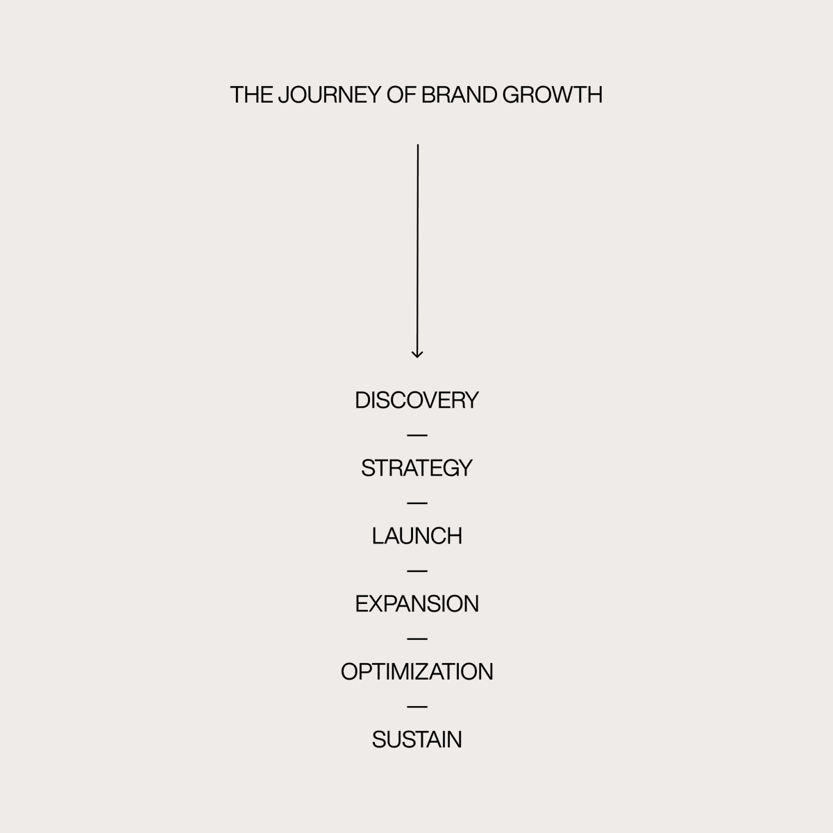The journey of brand growth —