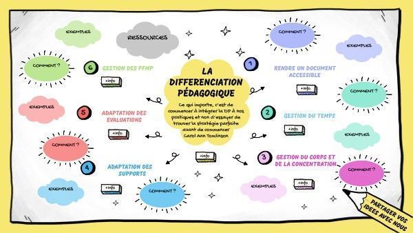 La différenciation pédagogique 👉 Méthode, ressources et exemples 🌟
Une très belle ressource de synthèse 📖 avec quelques idées pratiques et concrètes. 💡 
buff.ly/4bC3HV4