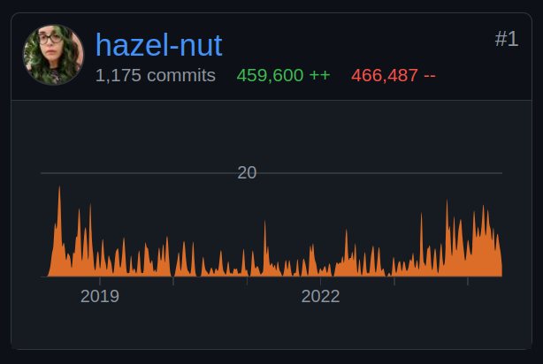 HazelVirdo's tweet photo. after five and a half years and another ~1,000 commits, my legacy of net negative lines continues: https://t.co/q0FVLlcK2F