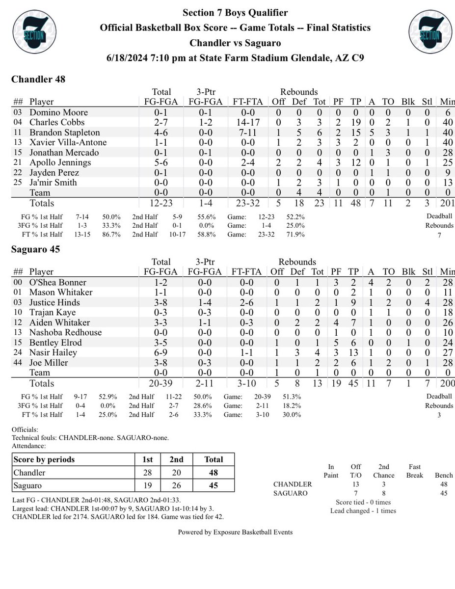 Xccelerated Sports recorded the stats for <a href="/Section7Az/">Section 7</a>!

Taking a look at Charles Cobb and his role in Chandler’s win vs Saguaro. 73% of his points came from the foul line as he was relentless on his pursuit to get to the rim #XSM