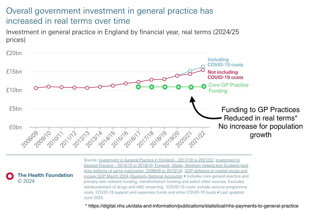 DrSteveTaylor's tweet photo. Funding for GP practices has flatlined in the past 8yrs ignoring population increase &amp; the complexity of patient care

NHS England has manipulated the provision of care by making funding available for other staff but not GPs

I have added🟢as ignored by @HealthFdn @thetimes https://t.co/RT0ZxrNi4A