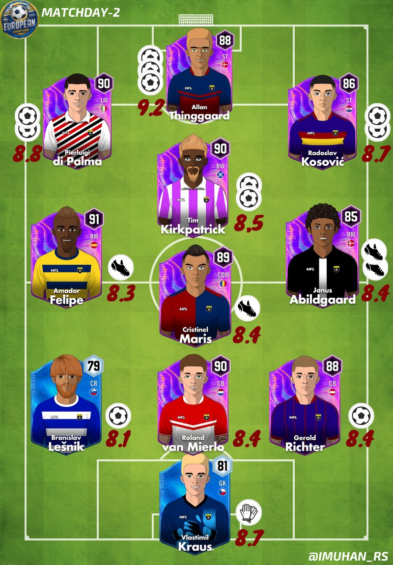 imuhan_rs's tweet photo. #EC24 Matchday-2 @playMFL 

MVP : Allan Thinggaard 🇩🇰 with 3 goals

Coach of the week @1stGenMSG🇷🇴: "The Romanian squad is incredibly fired up after our upset win! We came in hoping to stifle the Belgian offense and give ourselves a chance. Apetrei's late winner sent roars through the nation as we secured our advancement to the Round of 16!"

Team of the week :