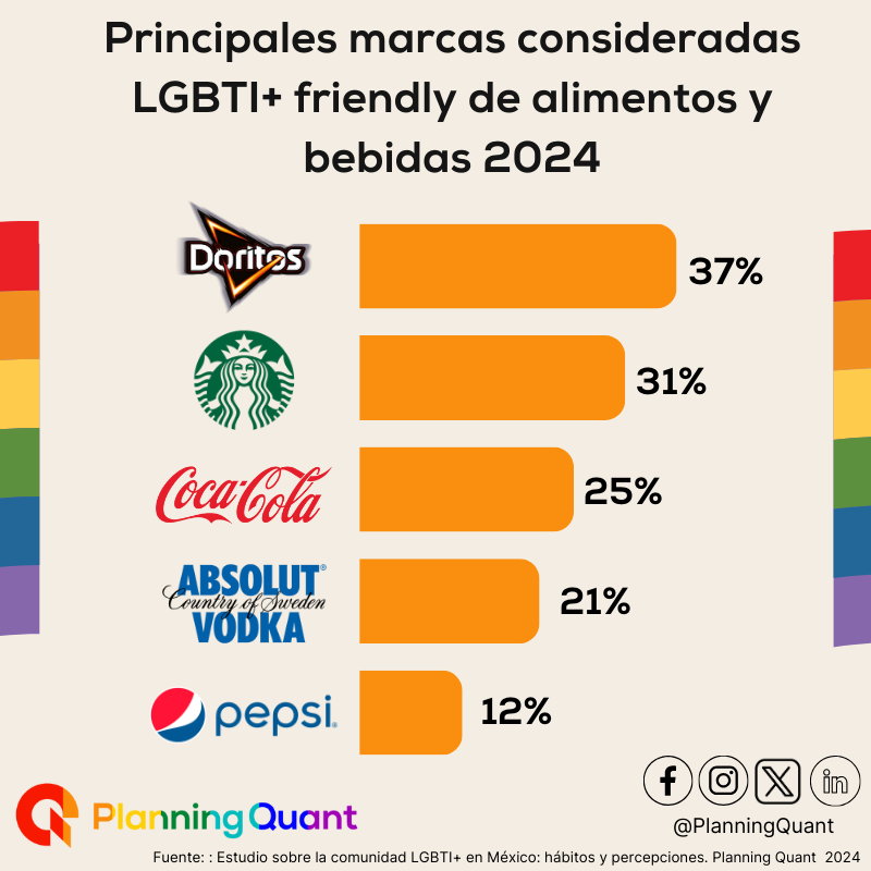 PlanningQuant's tweet photo. Las marcas de alimentos y bebidas más amigables con la comunidad LGBTI+ son: @Doritos_Mx , @StarbucksMex y @CocaColaMx 

Para conocer más sobre marcas LGBTI+ friendly visita: 
https://t.co/m8ptE17BSO 

#Doritos #Starbucks  #Cocacola #Absolut #Pepsi #AMAIMexico #DiversidadAMAI https://t.co/eTGa2Fsi7N