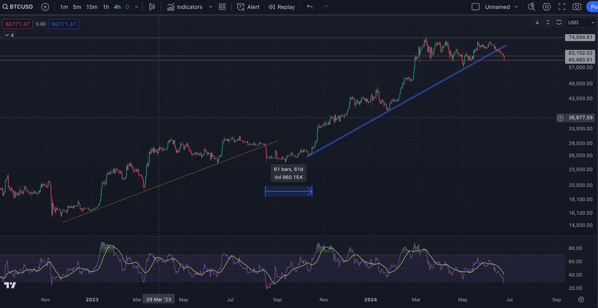 bagaaaaak's tweet photo. seems like a good place to start adding... patiently

the next trend formed may be the steepest
$TAO $BTC https://t.co/K5QVdvOXgP