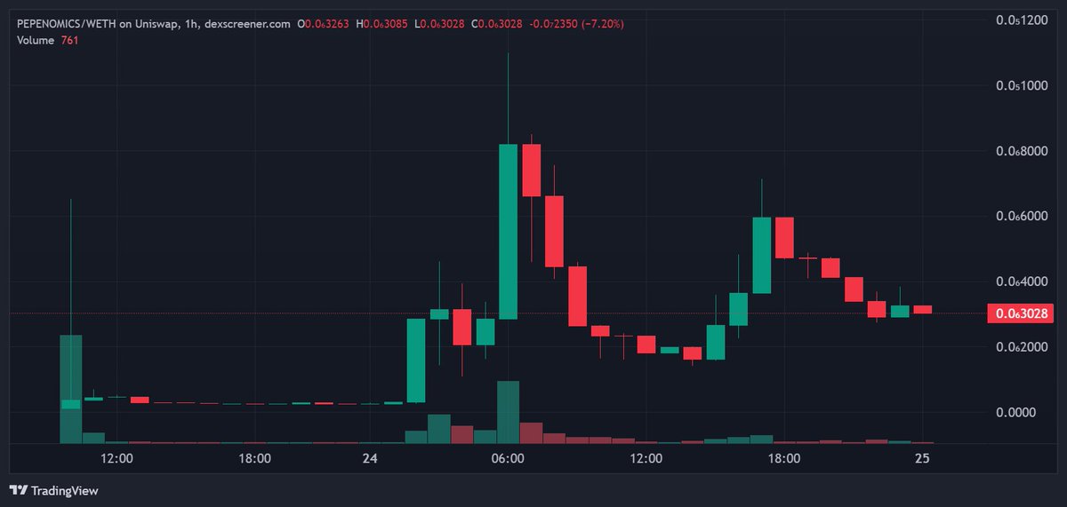 ManilaMax1's tweet photo. Fren dropped this #PEPENOMICS in the discussion room https://t.co/CAt9AP7EBV of my new channel https://t.co/El3QengjQk
A #meme CTO
Found it interesting and it might do a #MAGANOMICS or better. Who knows!? Aped a bag! It's a gamble baby!😅

📈https://t.co/ESm4FbRBgS

🐸https://t.co/pV6FqZwZC9
❌https://t.co/lTzRpGoBgD
✉️https://t.co/ZbgelCdPud