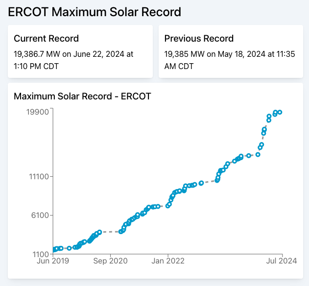 ERCOT experienced a new record for solar power production on Saturday at 19,386 megawatts. It's the 10th time this record has been broken in 2024. The record, which won't last long, is 39% higher than 2023's record. gridstatus.io/records/ercot?…