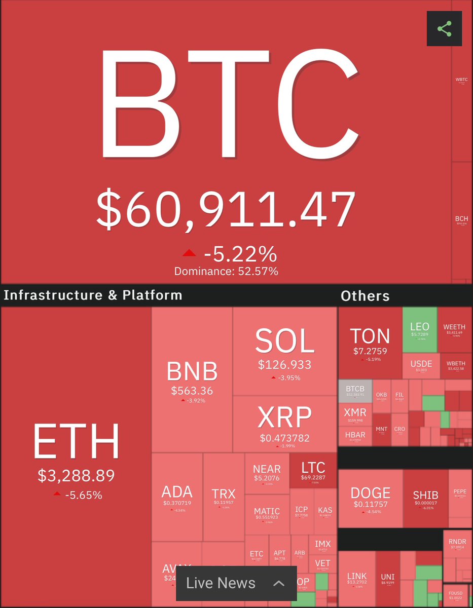 Ojadernogueira's tweet photo. Qual cripto comprar hoje? 

$BTC? $ETH?  $BNB $Doge ? https://t.co/3xEoJKMhLC