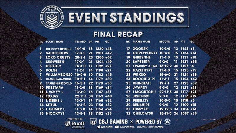 CBJ Gaming (@cbjgaming) on Twitter photo Here are the final 32 for the <a href="/RuoffMortgage/">Ruoff Mortgage</a> 1v1 Finale! Get ready for playoffs ๐๐ช
<a href="/leaguegaming/">Leaguegaming</a> | #CBJ Here are the final 32 for the <a href="/RuoffMortgage/">Ruoff Mortgage</a> 1v1 Finale! Get ready for playoffs ๐๐ช
<a href="/leaguegaming/">Leaguegaming</a> | #CBJ