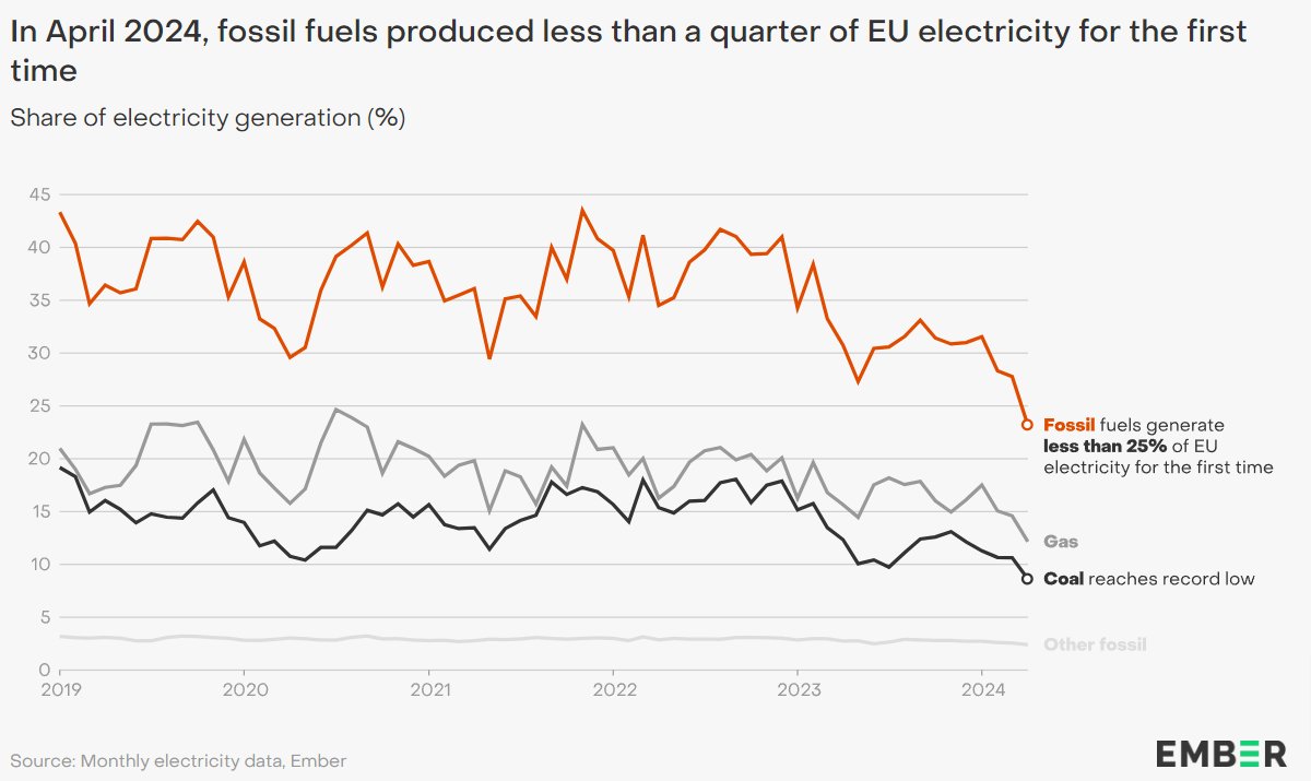Pour la première fois de l'histoire, les énergies fossiles représentent moins de 25 % de la production d'électricité dans l'UE, alors qu'elles constituaient encore 35 % à 40 % de la production en 2022.

Source : ember-climate.org/insights/in-br…