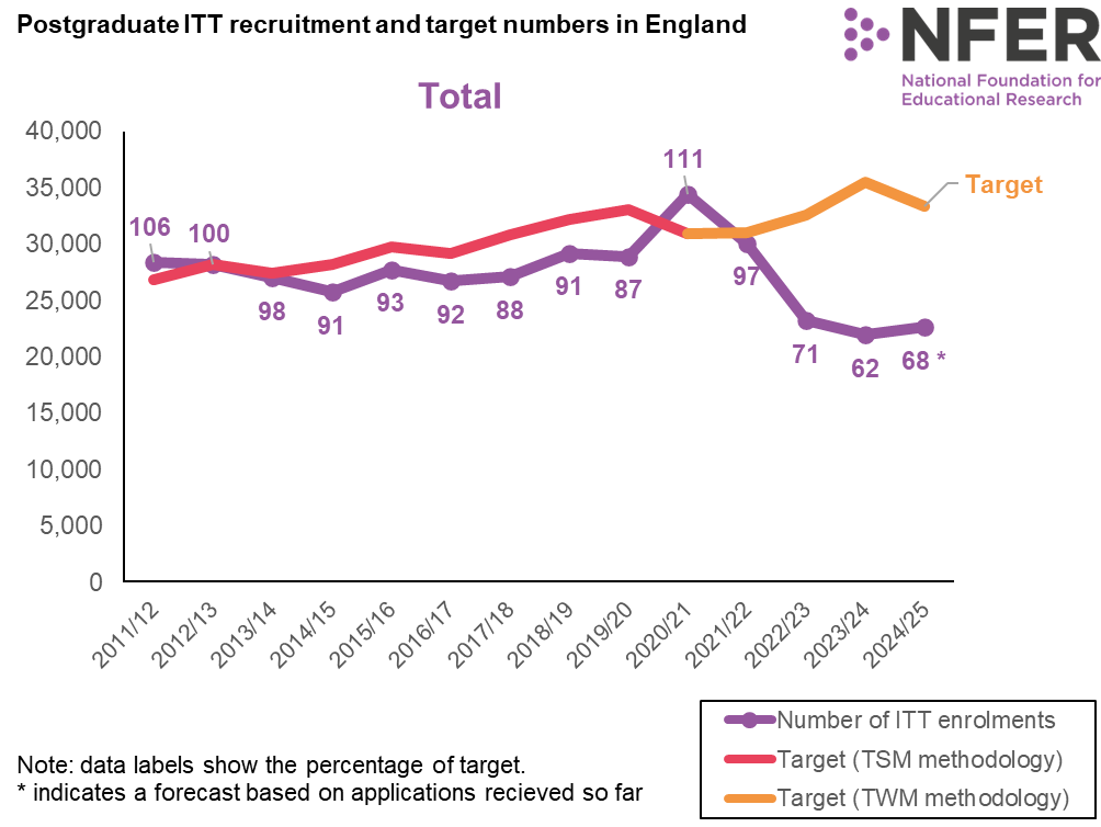 Teacher trainee recruitment in England this year will be substantially below target for the third year running, and for 11th time in the last 12 years

Recruitment is a key part (not only - retention is vital) of this crisis because it's still 20% lower than before the pandemic