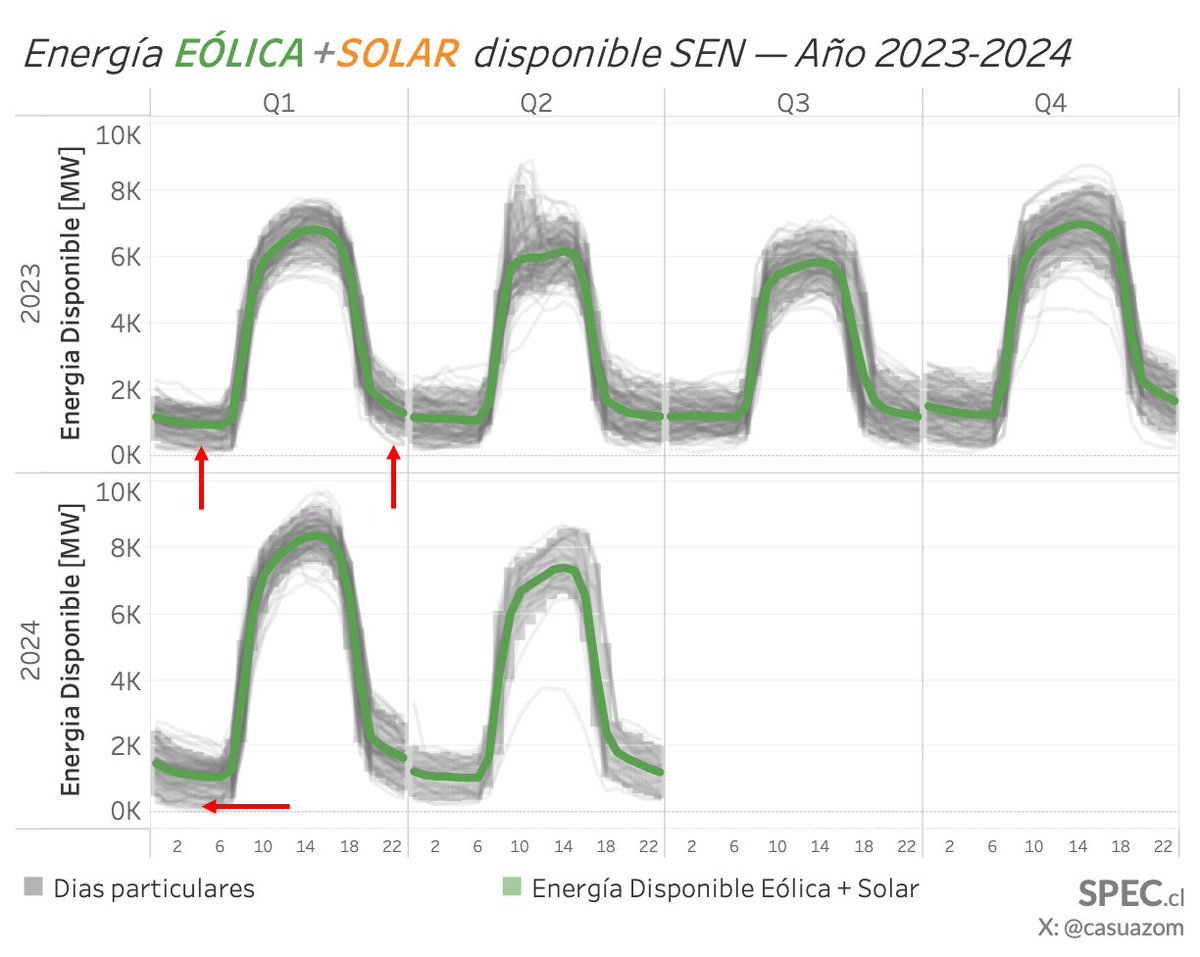 Hoy 🇨🇱 produce cerca de 7-8x más energía eólica-solar durante el día ☀️ respecto de la energía en la noche

El 🔋 almacenamiento jugará rol clave en días de baja disponibilidad renovable en la noche. No es extraño que ocurran días de muy bajo viento en TODO Chile con  frecuencia