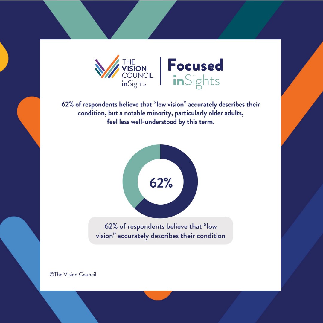 opticalindustry's tweet image. 📢 The Vision Council has released a new report, Focused inSights 2024: Low Vision, highlighting the experiences of individuals with low vision and their caregivers.

To learn more and download the full report, visit here: bit.ly/3VSCjwO

#LowVision #TVCResearch