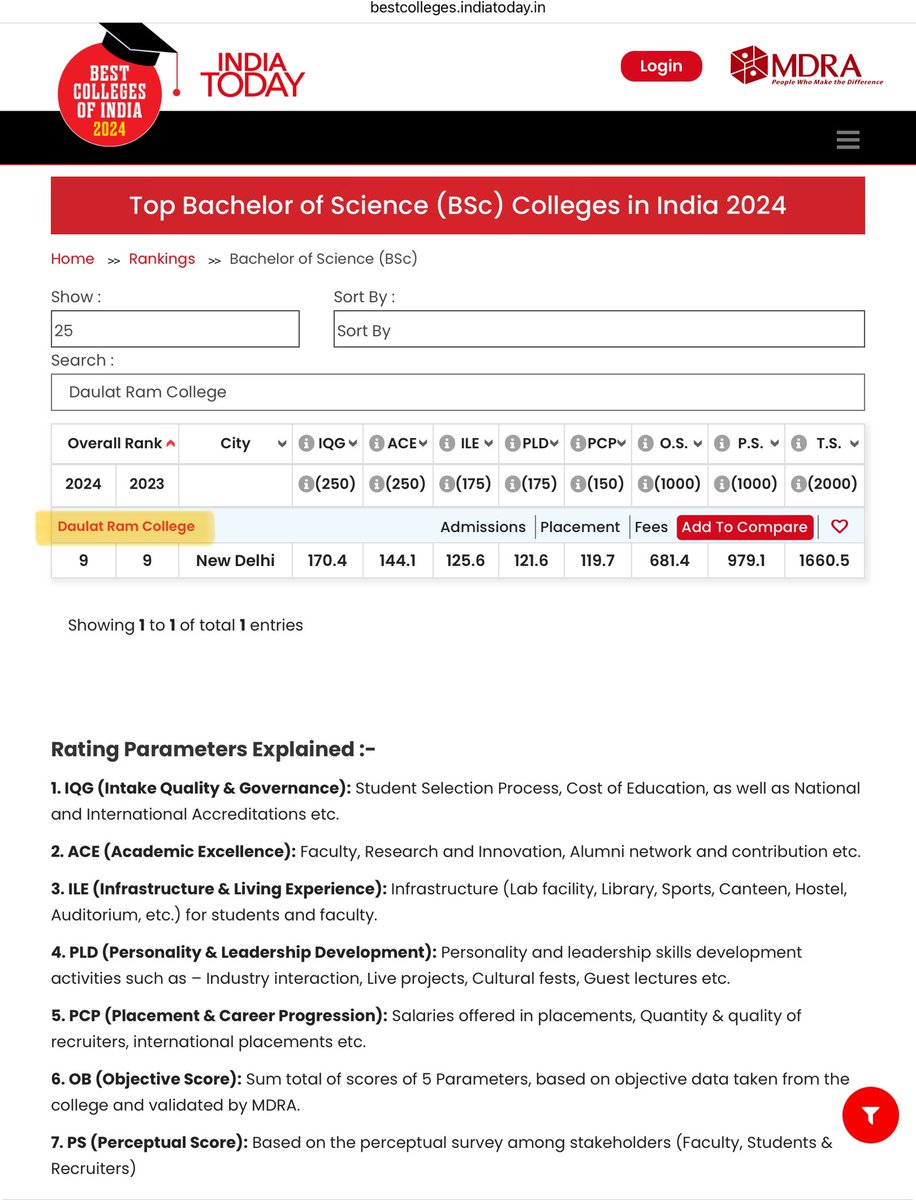 drc_du's tweet photo. We delighted to share that Daulat Ram College has been ranked 9th in Science, and 16th in both Arts and Commerce in India Today Ranking for Best Colleges of India 2024.
#TeamDRC #indiatodayranking #bestcollegesofindia2024
@SavitaRoy12 @UnivofDelhi @EduMinOfIndia https://t.co/DXwOh2o7m4