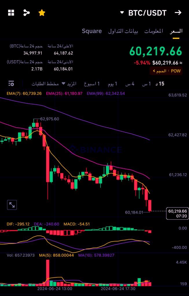 الـ #bitcoin  يتقرب من كسر 60K

على الفريمات الصغيره والاسبوعية قرب يرتد بمناطق ارتداد المهم مايكسر اكثر 

رجاءً لاحد يبيع بتكوين 😂
#العملات_الرقمية