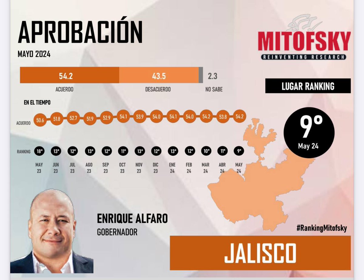 ManuelRomoP's tweet photo. ¿Por qué nuestro Movimiento sigue fuerte en Jalisco? Porque los resultados de los #BuenosGobiernos son evidentes y los jaliscienses reconocen el compromiso y trabajo de @EnriqueAlfaroR al posicionarlo como uno de los 10 gobernadores mejor evaluados en la encuesta de #Mitofsky. https://t.co/1vbgMLe19z