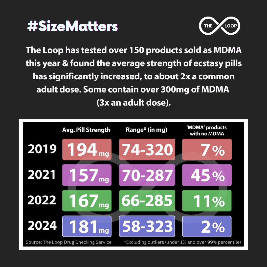 WeAreTheLoopUK's tweet image. The Loop's testing suggests the MDMA market is changing:
*Average pill strength increased to &amp;gt;180mg MDMA
*The proportion of stronger pills increased to &amp;gt;1 in 10 with 250+mg
*Bigger pills often indicate high strength &amp;amp; the need for extra caution
#SizeMatters
#TakeQuarterSipWater