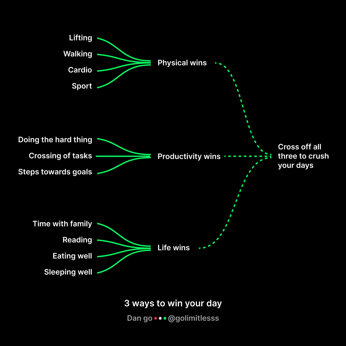 GoLimitlesss's tweet photo. 3 ways to win your day - @FitFounder https://t.co/744aMEclcc
