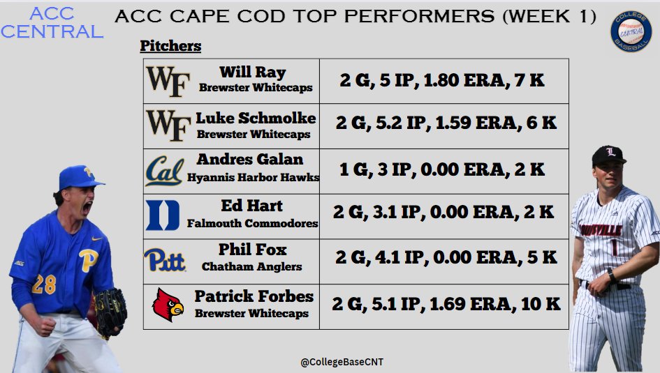 Monty Taylor (@monty2740) on Twitter photo Every Monday, I'll publish my ACC Hitters and Pitchers of the Week for the <a href="/OfficialCCBL/">Cape League</a>. Below are Week 1's ACC Top Pitchers.
Honorable Mention to Florida State's Jacob Marlowe, who is the only ACC pitcher with a 0.00 ERA not listed on the graphic. Every Monday, I'll publish my ACC Hitters and Pitchers of the Week for the <a href="/OfficialCCBL/">Cape League</a>. Below are Week 1's ACC Top Pitchers.
Honorable Mention to Florida State's Jacob Marlowe, who is the only ACC pitcher with a 0.00 ERA not listed on the graphic.