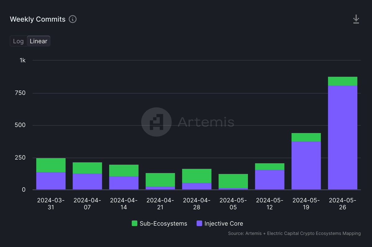 mirza's tweet image. Development activity is arguably one of the best ways to assess the adoption of a blockchain.

Injective&apos;s on-chain dev activity is rapidly rising with builders exploring a diverse array of use cases spanning Web3 finance. This includes fully on-chain trading, lending, real world…