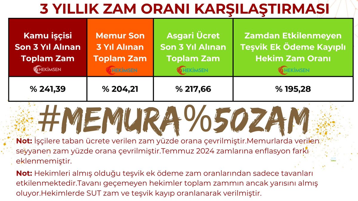 Devlet Memurlarına %50 zam verilmesi şart olmuştur.
Aşağıdaki tabloda sizlere 3 yıllık zam tablosunu hazırladık.
Bu tablo maaş hiyerarşisinin de nasıl bozulduğunu gözler önüne sermektedir.
Özellikle Teşvik Ek Ödeme sisteminin uzun vadede nasıl zarar verdiği ve maaş hiyerarşisini