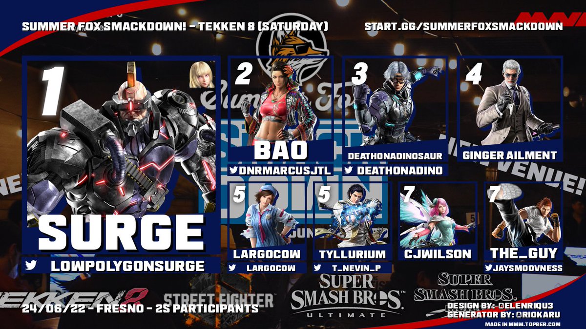 MNCSmash's tweet photo. Summer Fox SMACKDOWN Tekken 8 RESULTS!
25 Entrants
π₯ @LowPolygonSurge
π₯ @DNRmarcusjtl
π₯ @DeathOnADino
π
Ginger Ailment
π
@LargoCow
π
@T_Nevin_P
π
CJWilson
π
@JaySmoovness https://t.co/FXZWpkqaKx