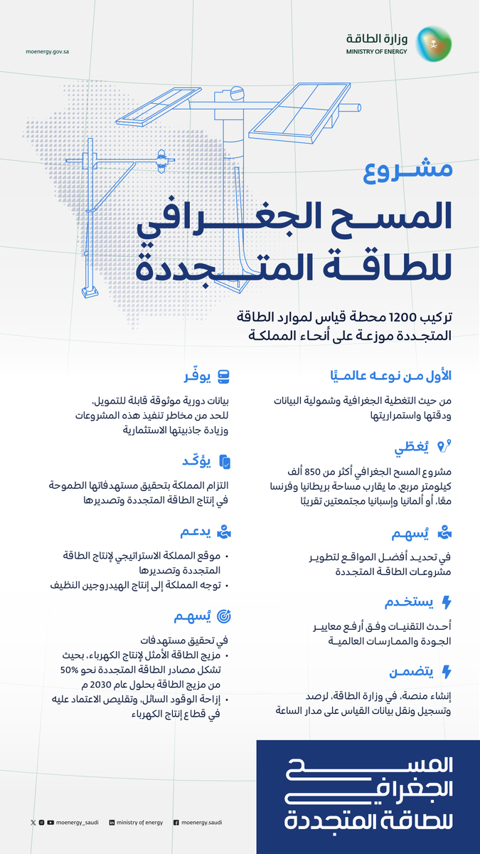 MoEnergy_Saudi's tweet photo. الأول من نوعه عالميًا؛ #وزارة_الطاقة تطلق مشروع #المسح_الجغرافي_للطاقة_المتجددة، الذي يتضمن تركيب حوالي 1200 محطة لقياس موارد الطاقة الشمسية وطاقة الرياح في جميع مناطق المملكة. https://t.co/7UXTHXvcZe