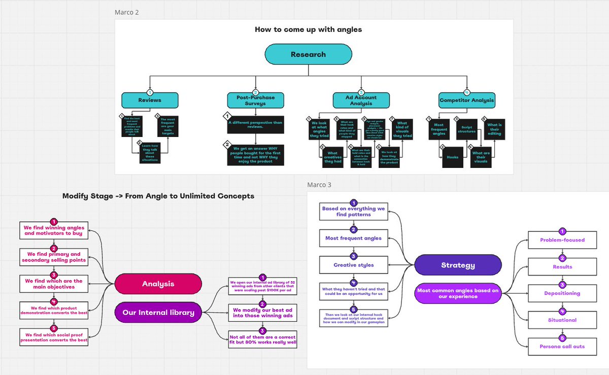 I’m about to save you so much time wasted on ineffective creative strategies.

Here’s the ONLY roadmap to memorize for winning ad campaigns that scale your DTC brand👇