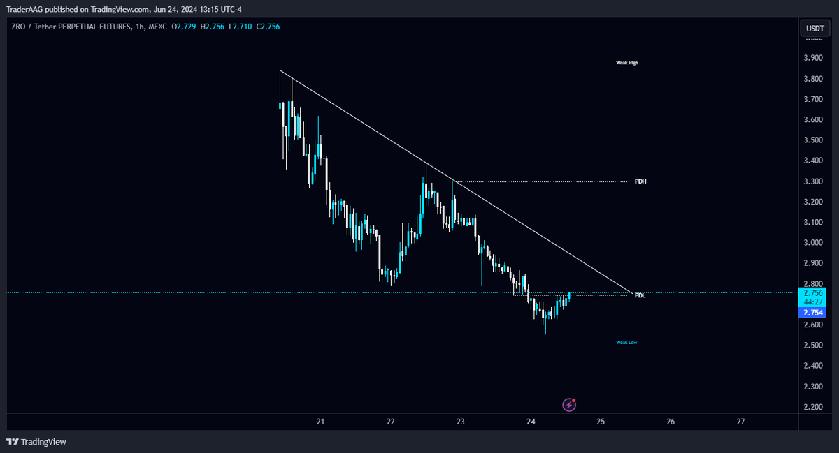 TraderAAG's tweet photo. Keep an eye on #ZRO/USDT in 1-Hour TF!
Wait for BO/retest of the Diagonal Trendline to gain the open long position. Wait for $2.84 reclaim to add some in the spot.
$ZRO #ZROUSDT @LayerZero_Labs #LayerZero_Labs https://t.co/fR1Z6PXwjr