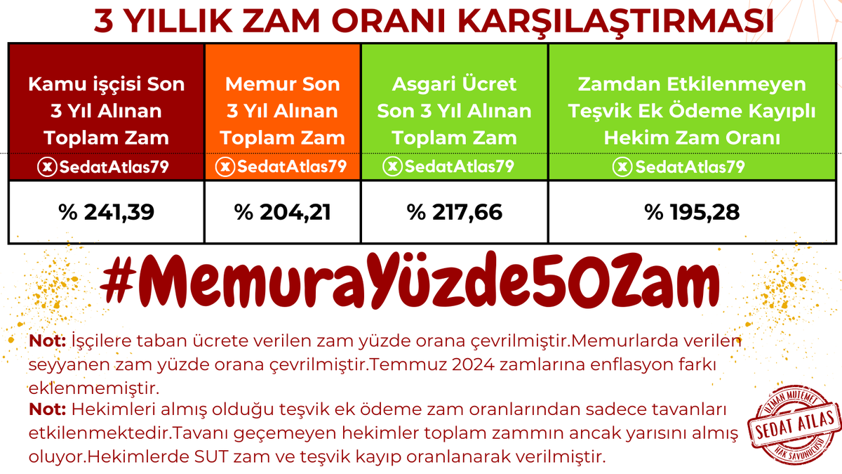 👉Herkes bu tabloya iyi baksın !!!!
👉#MemuraYüzde50Zam neden diyoruz ?
👉Herkes paylaşsın görsün hakkı olanı istesin