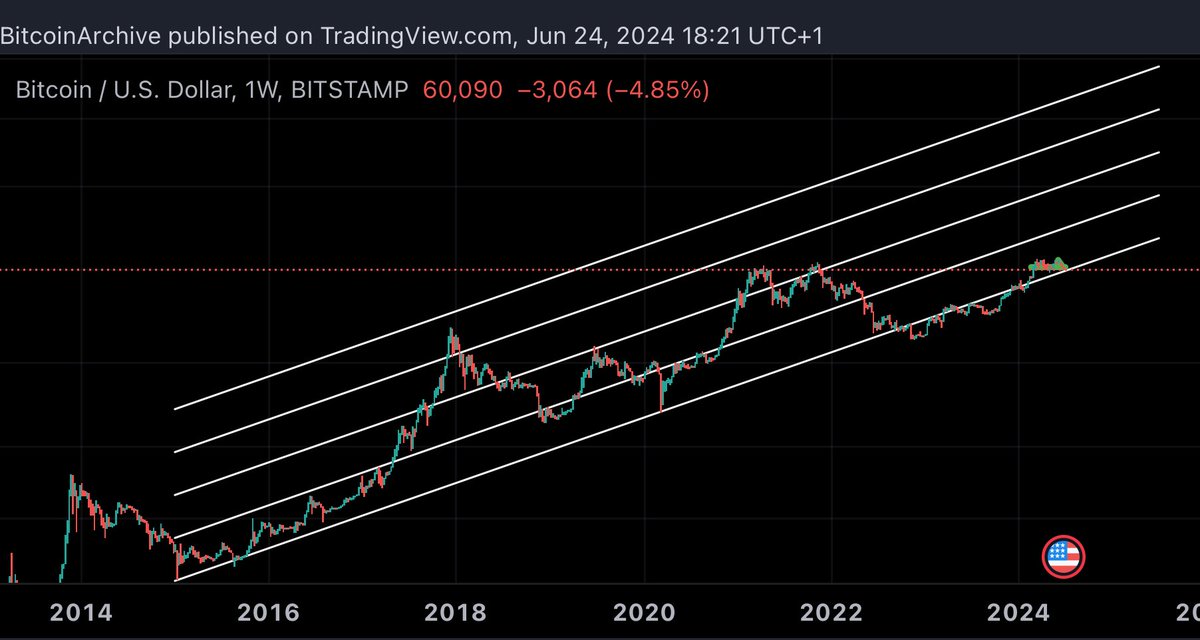 BitcoinArchive's tweet photo. Bitcoin is scraping a trend line that started in 2016. 

A bull market has never ended without breaking the third line, at least! 

That’s at $311,000 right now. 
$560,000 in June 2025

🧐 https://t.co/Zh4HLqbe1h