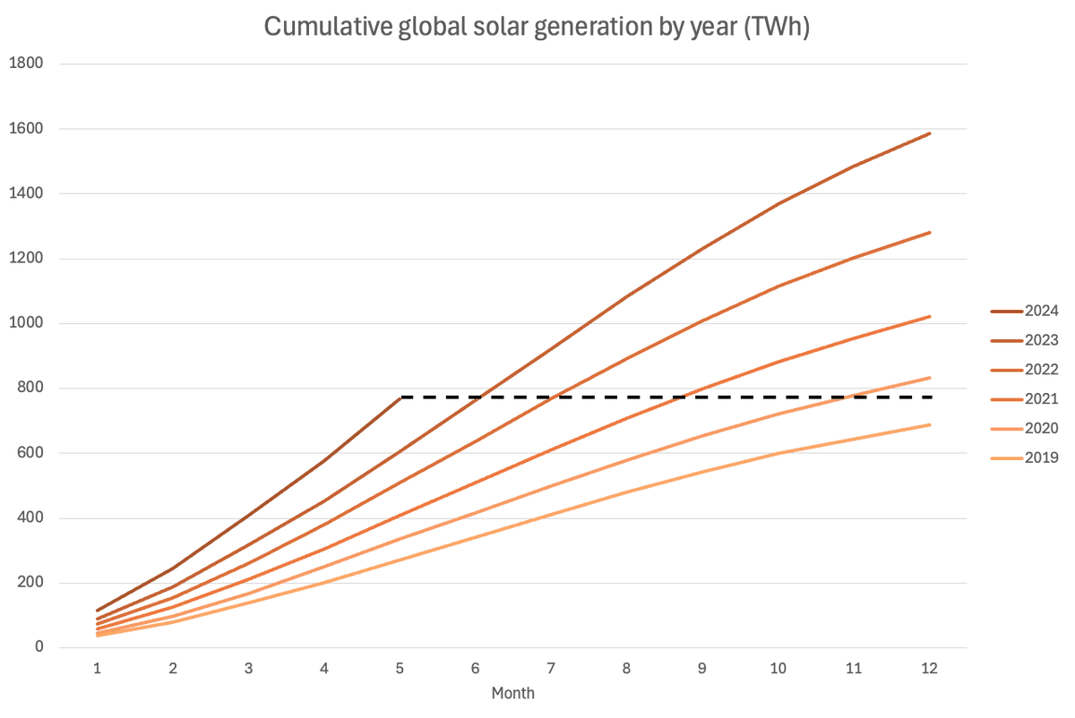 nicolasfulghum's tweet photo. Five months into 2024, global solar generation has already surpassed the full year total in 2019.

June will surpass the 2020 total. We're heading for another big record year.

Data from our @EmberClimate monthly electricity data https://t.co/h3VG7DG8e1