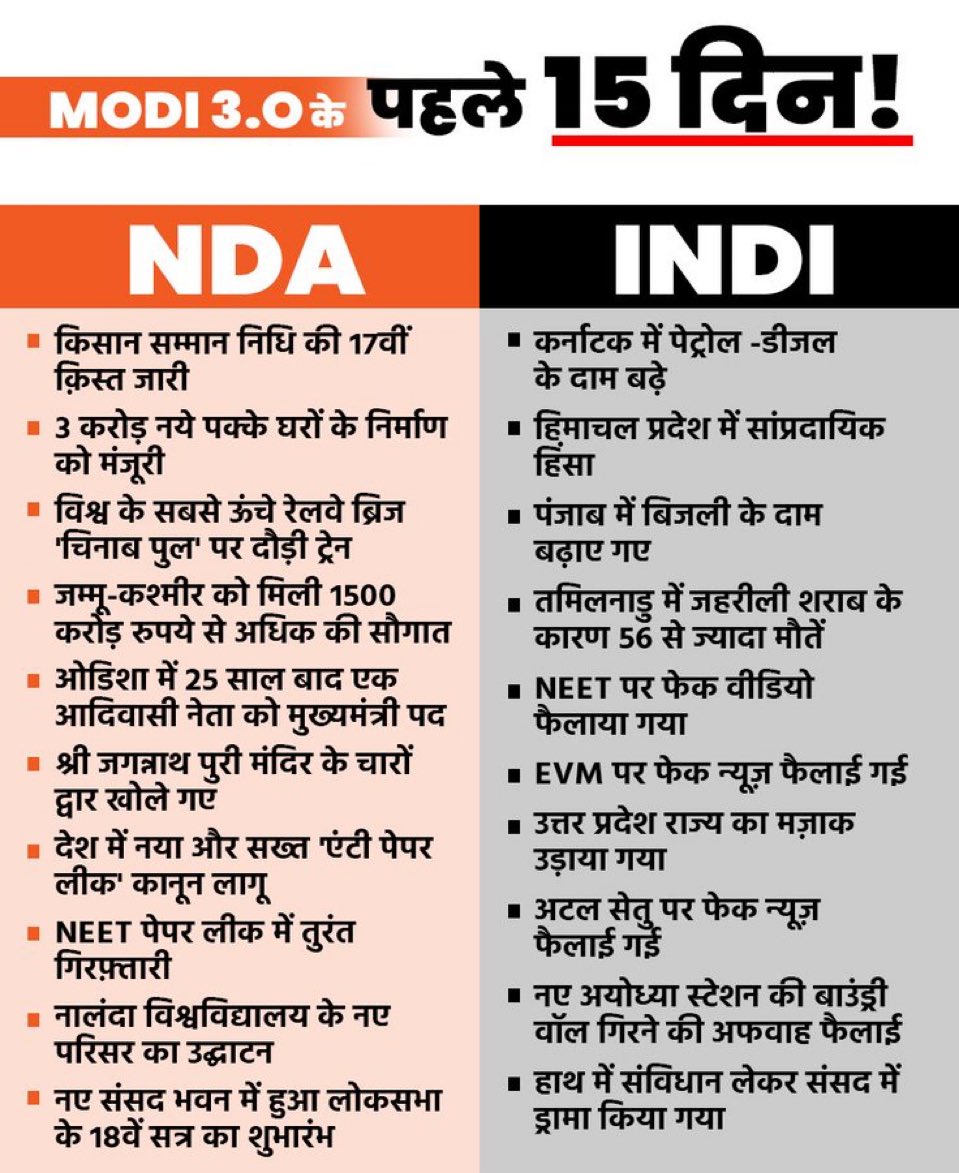 pafcoms's tweet photo. First 15 days of Modi 3.0 https://t.co/chhZYmoUz7