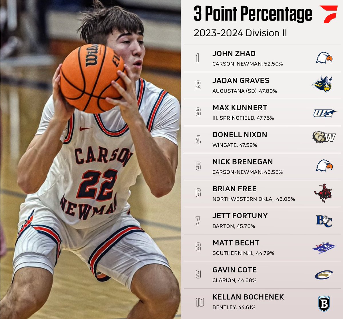 FloCollege | Basketball tweet media