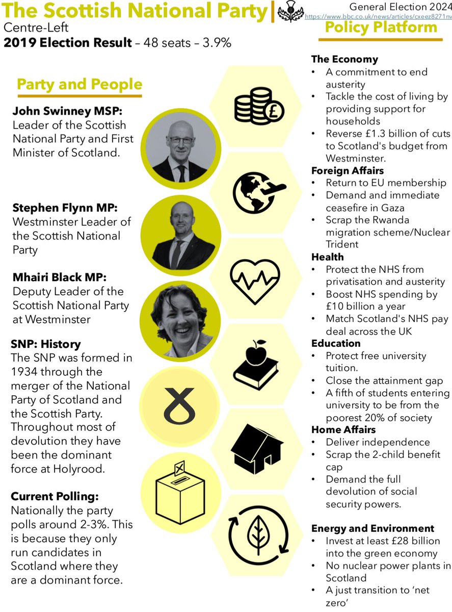 James Fitzgibbon (@mrfitzhist) on Twitter photo 10 days until the General Election! I’ve attempted to distil party policies into posters for any mock elections or keen students. Key players, party history, previous results and manifesto pledges. 
🌹Lab 🌳Con 🔸Lib Dem 🟡SNP
#GE2024 #historyteacher 
docs.google.com/file/d/1mvzqLl… 10 days until the General Election! I’ve attempted to distil party policies into posters for any mock elections or keen students. Key players, party history, previous results and manifesto pledges. 
🌹Lab 🌳Con 🔸Lib Dem 🟡SNP
#GE2024 #historyteacher 
docs.google.com/file/d/1mvzqLl…