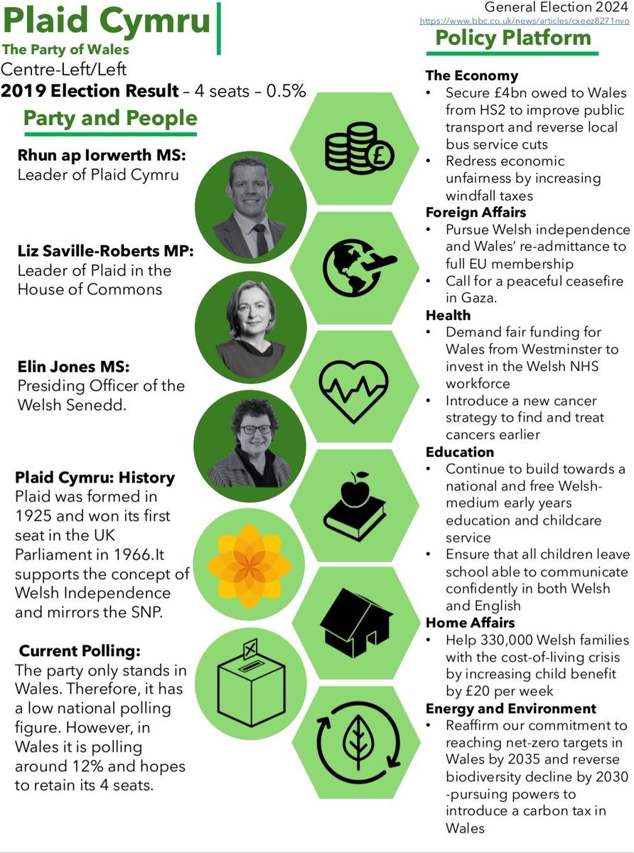 James Fitzgibbon (@mrfitzhist) on Twitter photo Further information posters can be found for the following: 
🌱 Green 
▶️ Reform 
🌼 Plaid Cymru 
#GE2024 #historyteacher Further information posters can be found for the following: 
🌱 Green 
▶️ Reform 
🌼 Plaid Cymru 
#GE2024 #historyteacher