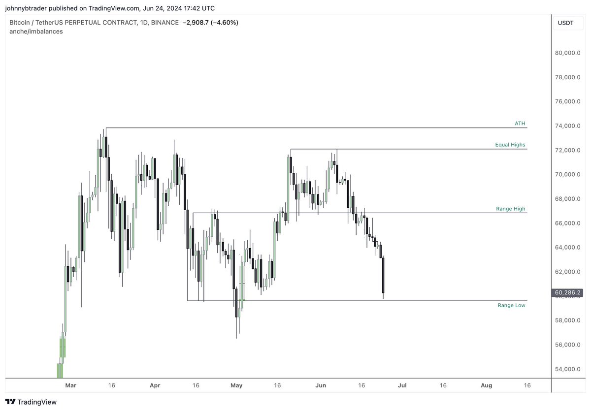 johnnybtrader's tweet image. Range Low ✅

#Bitcoin