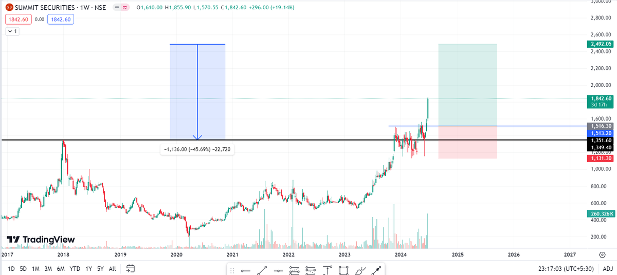 _Monk_Trader's tweet photo. #SUMMITSEC Stock On 1 Week Time Frame Has Given the Breakout of The Level Of 1500.

This 1500 Level Was Very Important as This Level Was the All-Time High Level in 2017.

After 6 Years It Gives the Breakout. We Will Plan Buy Trade on the Retest of That Level. https://t.co/irkvZRbmTX