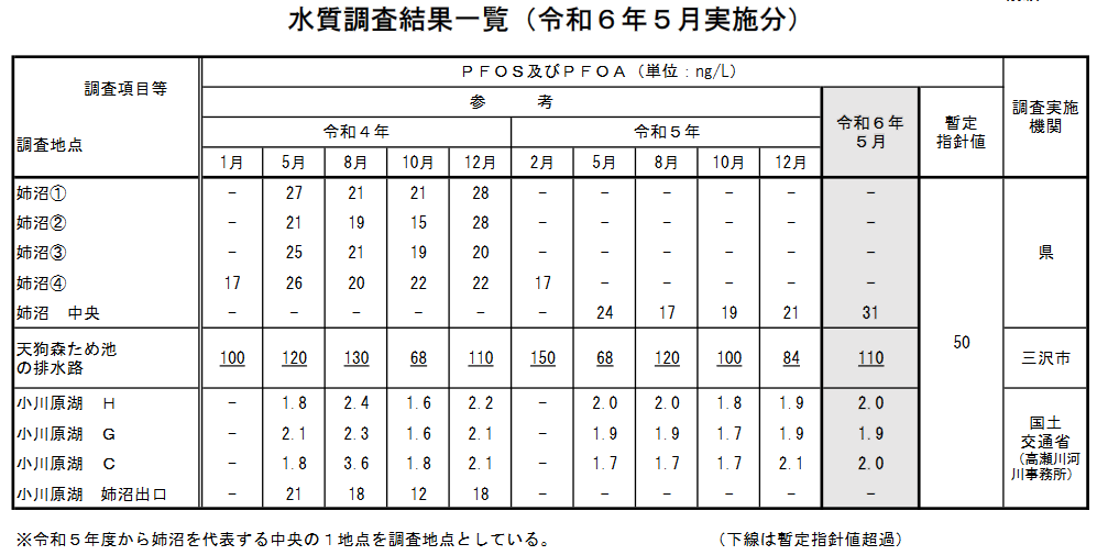 OrganicNewsClip's tweet photo. 三沢市は6月24日、米軍三沢基地に隣接する天狗森ため池と五川目堤のPFAS検査結果を公表。どちらからも国の暫定目標値50ng/Lを超えるPFASを検出。五川目堤で720ng/L、天狗森ため池で110ng/L。 #EPFAS
https://t.co/qV0BtmTLPD https://t.co/kfRqugbyzD